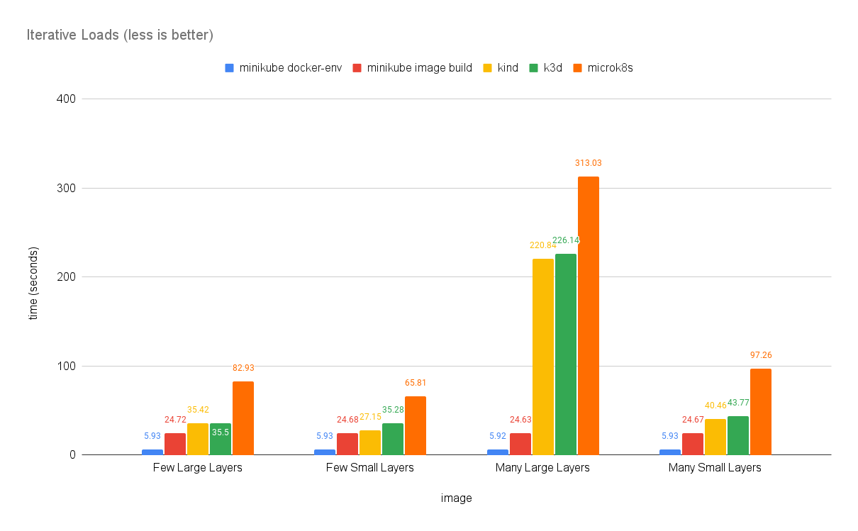 Iterative Loads